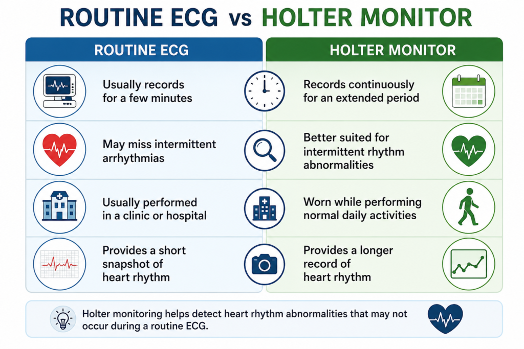 Holter Test in Rajahmundry Routine ECG vs Holter Monitor comparison showing differences in recording duration, arrhythmia detection, and daily activity monitoring